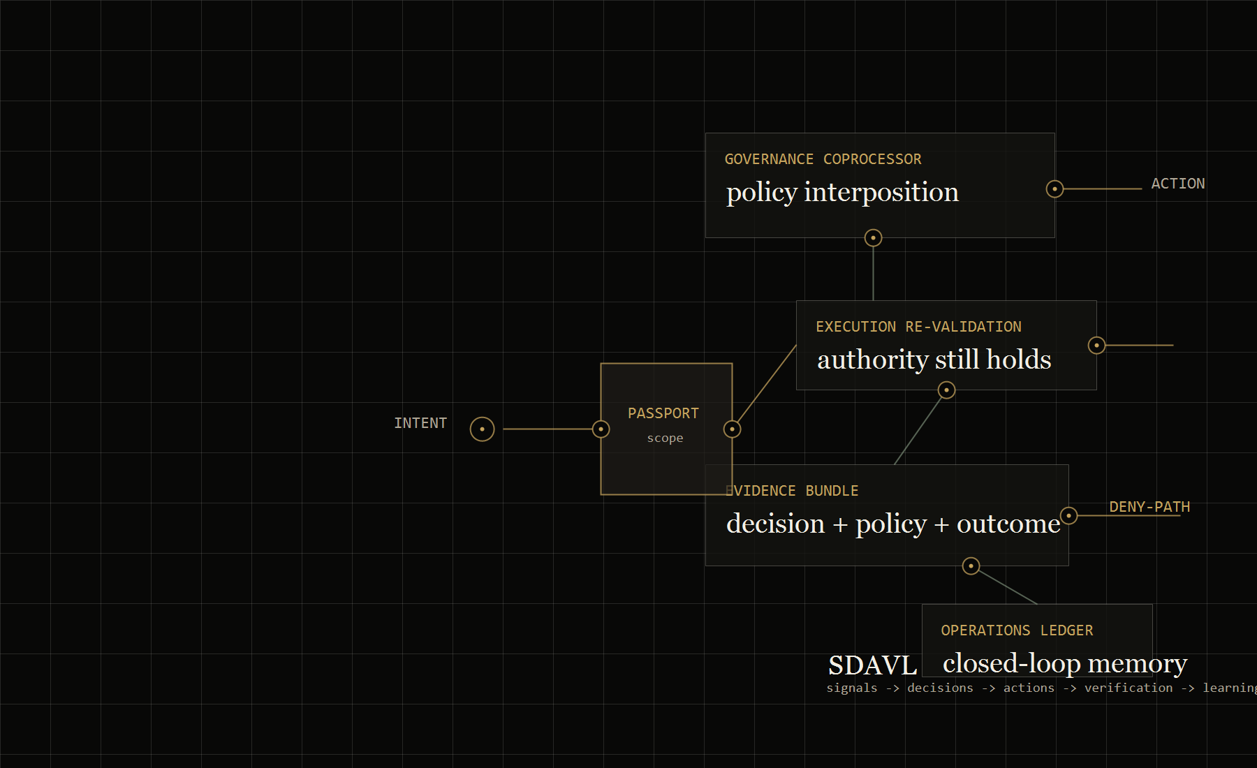 Abstract control architecture with policy signals, execution boundary, and governed action paths
